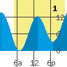 Port Chatham tide chart for Thursday, June 1, 2023