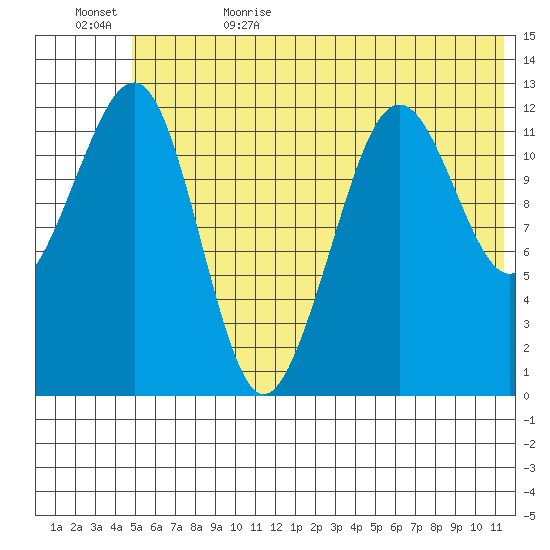 Port Chatham tide chart for Thursday, June 22, 2023