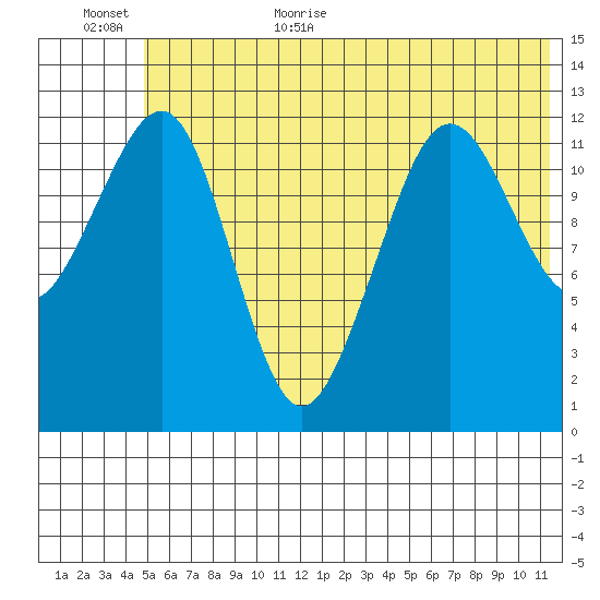 Port Chatham tide chart for Friday, June 23, 2023