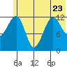 Port Chatham tide chart for Friday, June 23, 2023