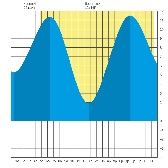 Port Chatham tide chart for Saturday, June 24, 2023