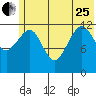 Port Chatham tide chart for Sunday, June 25, 2023