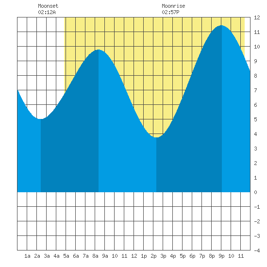 Port Chatham tide chart for Monday, June 26, 2023