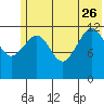 Port Chatham tide chart for Monday, June 26, 2023