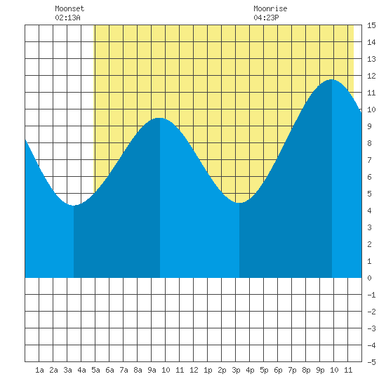 Port Chatham tide chart for Tuesday, June 27, 2023