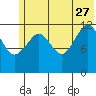 Port Chatham tide chart for Tuesday, June 27, 2023