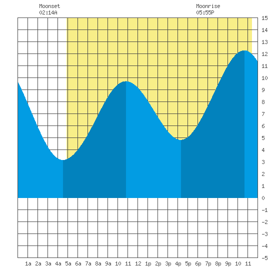 Port Chatham tide chart for Wednesday, June 28, 2023