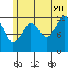 Port Chatham tide chart for Wednesday, June 28, 2023