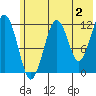 Port Chatham tide chart for Friday, June 2, 2023