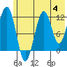 Port Chatham tide chart for Sunday, June 4, 2023