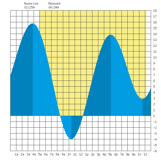 Port Chatham tide chart for Tuesday, June 6, 2023