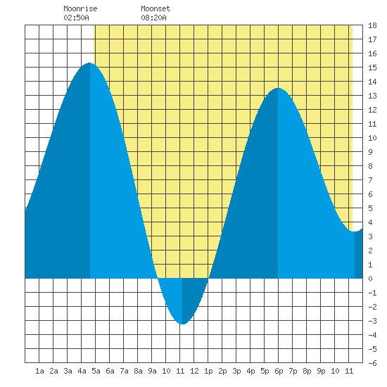 Port Chatham tide chart for Wednesday, June 7, 2023