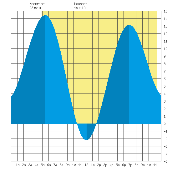 Port Chatham tide chart for Thursday, June 8, 2023