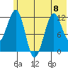 Port Chatham tide chart for Thursday, June 8, 2023