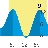 Port Chatham tide chart for Friday, June 9, 2023