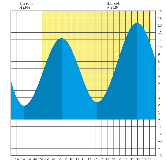 Port Chatham tide chart for Monday, July 10, 2023