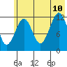 Port Chatham tide chart for Monday, July 10, 2023