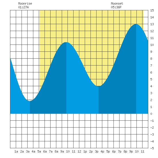 Port Chatham tide chart for Tuesday, July 11, 2023