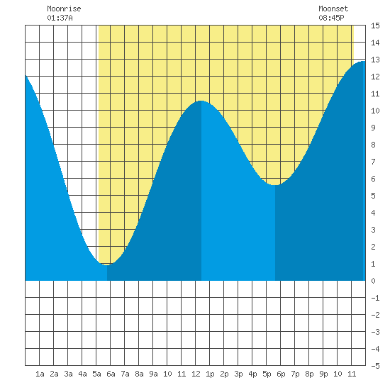 Port Chatham tide chart for Thursday, July 13, 2023
