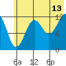 Port Chatham tide chart for Thursday, July 13, 2023