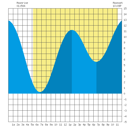 Port Chatham tide chart for Friday, July 14, 2023