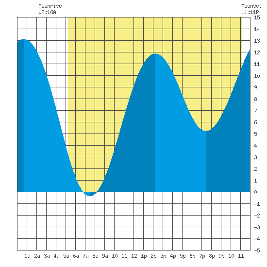 Port Chatham tide chart for Saturday, July 15, 2023