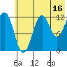 Port Chatham tide chart for Sunday, July 16, 2023