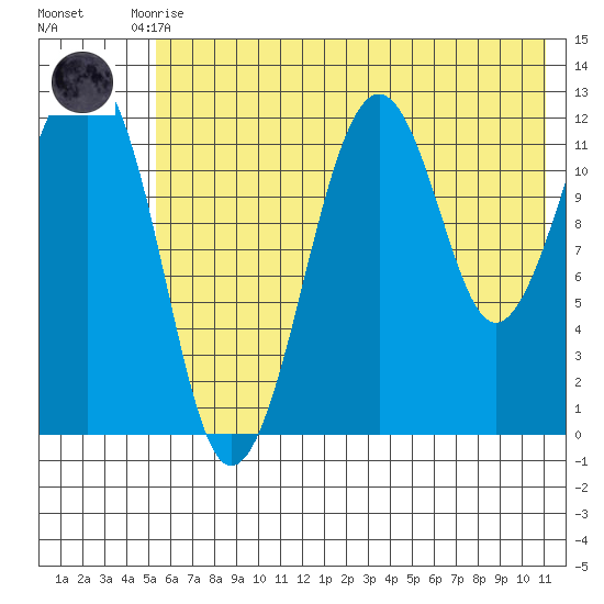 Port Chatham tide chart for Monday, July 17, 2023