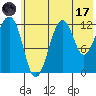 Port Chatham tide chart for Monday, July 17, 2023