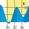 Port Chatham tide chart for Saturday, July 1, 2023