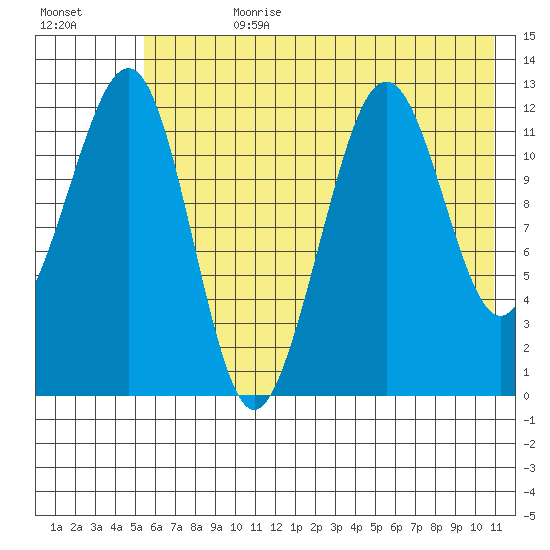 Port Chatham tide chart for Friday, July 21, 2023