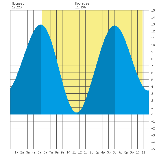 Port Chatham tide chart for Saturday, July 22, 2023