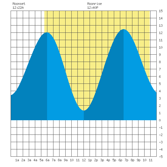 Port Chatham tide chart for Sunday, July 23, 2023