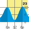 Port Chatham tide chart for Sunday, July 23, 2023
