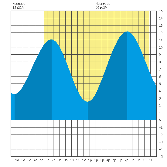 Port Chatham tide chart for Monday, July 24, 2023
