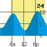 Port Chatham tide chart for Monday, July 24, 2023
