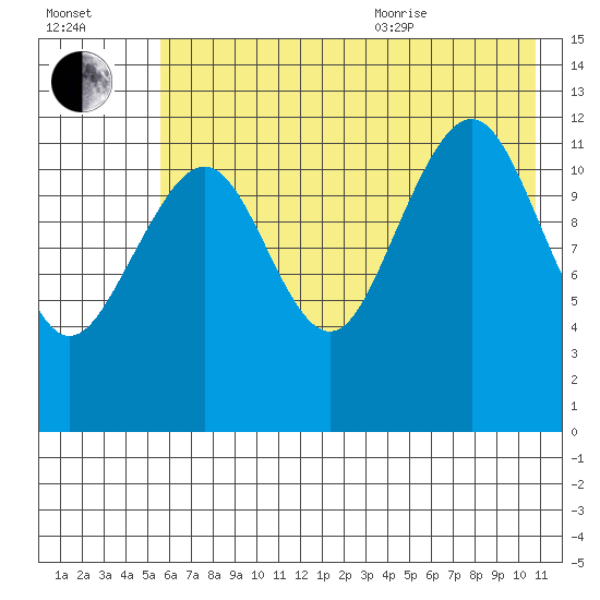 Port Chatham tide chart for Tuesday, July 25, 2023