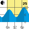 Port Chatham tide chart for Tuesday, July 25, 2023
