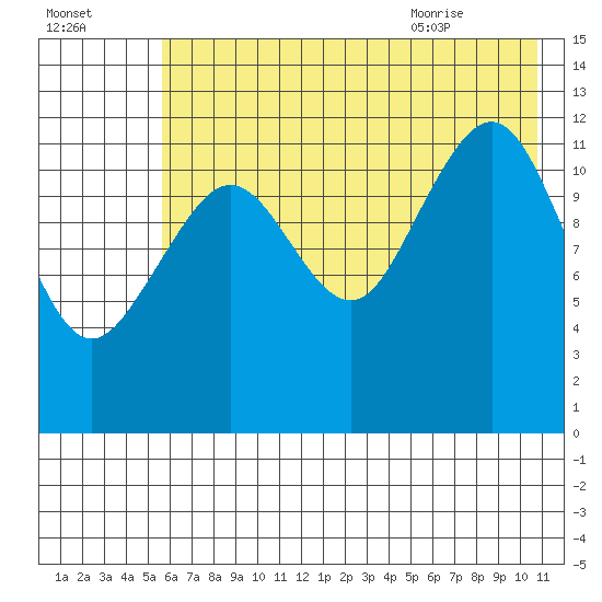 Port Chatham tide chart for Wednesday, July 26, 2023