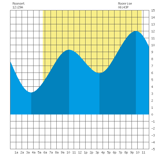 Port Chatham tide chart for Thursday, July 27, 2023