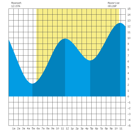 Port Chatham tide chart for Friday, July 28, 2023