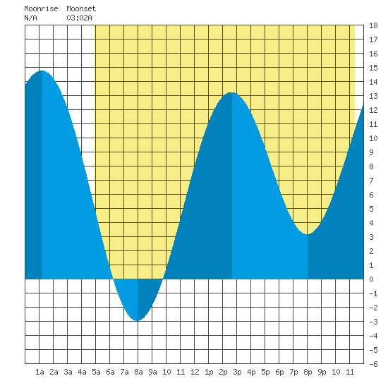 Port Chatham tide chart for Sunday, July 2, 2023