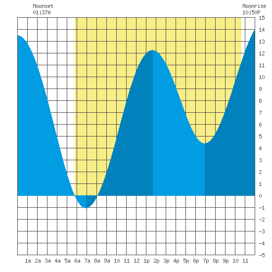 Port Chatham tide chart for Sunday, July 30, 2023