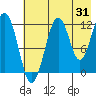 Port Chatham tide chart for Monday, July 31, 2023