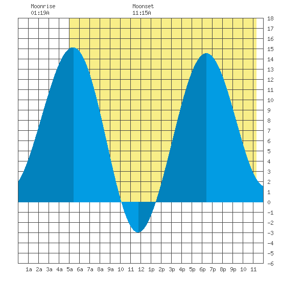 Port Chatham tide chart for Friday, July 7, 2023