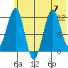 Port Chatham tide chart for Friday, July 7, 2023