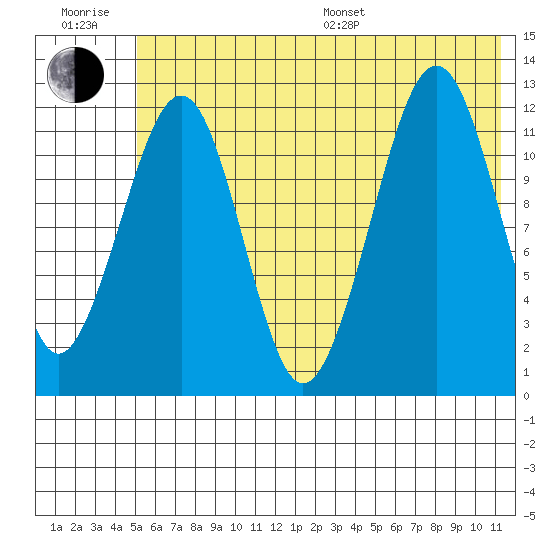 Port Chatham tide chart for Sunday, July 9, 2023