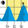 Port Chatham tide chart for Sunday, July 9, 2023