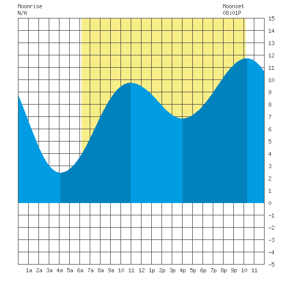 Port Chatham tide chart for Thursday, August 10, 2023