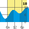 Port Chatham tide chart for Thursday, August 10, 2023